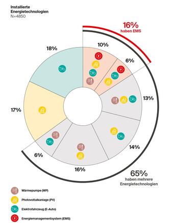 Anschaffungsmuster von Energietechnologien