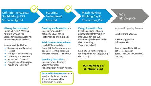 Iterative Zusammenarbeit