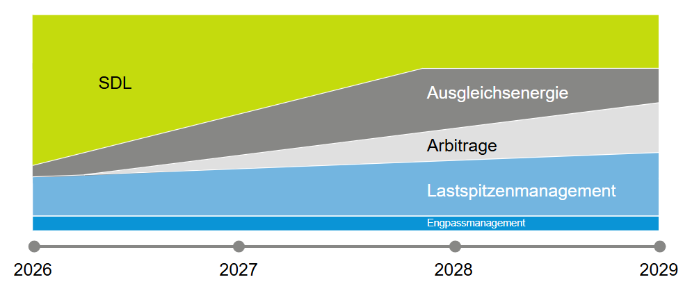 Flexibilitäten über die Zeit
